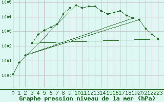 Courbe de la pression atmosphrique pour Putbus