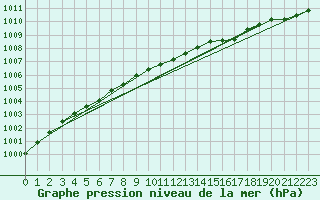 Courbe de la pression atmosphrique pour Tornio Torppi