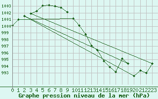 Courbe de la pression atmosphrique pour Ringendorf (67)