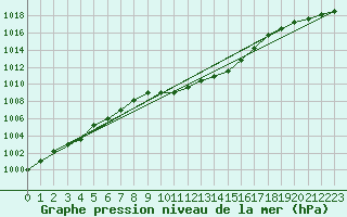 Courbe de la pression atmosphrique pour Bad Kissingen