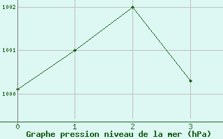 Courbe de la pression atmosphrique pour Ras Al Khaimah International Airport