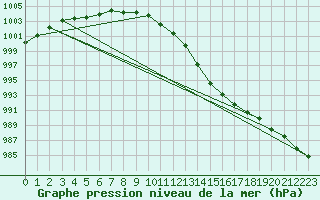 Courbe de la pression atmosphrique pour Gurteen