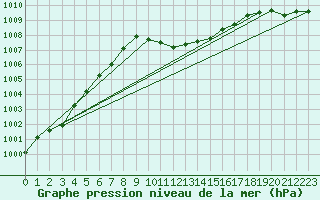 Courbe de la pression atmosphrique pour Vaslui