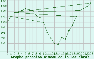 Courbe de la pression atmosphrique pour Le Bourget (93)