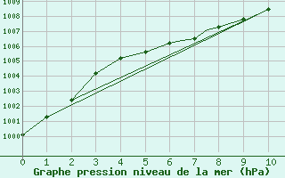 Courbe de la pression atmosphrique pour Glasgow, Glasgow International Airport