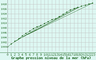 Courbe de la pression atmosphrique pour Arjeplog