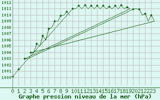 Courbe de la pression atmosphrique pour Platform Hoorn-a Sea