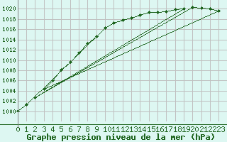 Courbe de la pression atmosphrique pour Manston (UK)