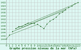 Courbe de la pression atmosphrique pour Punta Galea