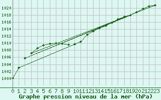 Courbe de la pression atmosphrique pour Saint-Brieuc (22)