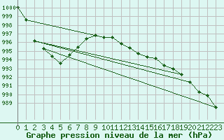 Courbe de la pression atmosphrique pour Wittering