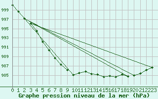 Courbe de la pression atmosphrique pour Capel Curig