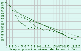 Courbe de la pression atmosphrique pour Pudasjrvi lentokentt