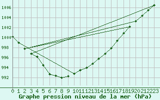 Courbe de la pression atmosphrique pour Saint-Brieuc (22)