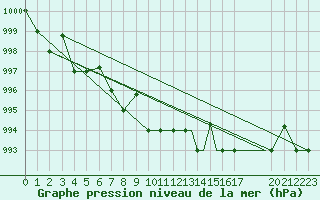 Courbe de la pression atmosphrique pour Petrozavodsk