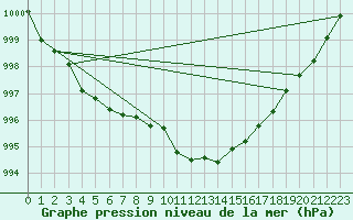 Courbe de la pression atmosphrique pour Langres (52) 