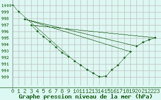 Courbe de la pression atmosphrique pour Ballyhaise, Cavan