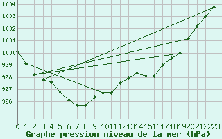 Courbe de la pression atmosphrique pour Hamra