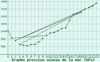 Courbe de la pression atmosphrique pour Itzehoe
