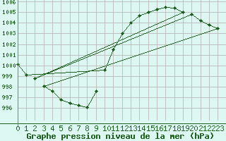 Courbe de la pression atmosphrique pour Berlevag