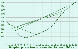 Courbe de la pression atmosphrique pour Herhet (Be)