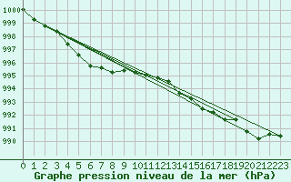 Courbe de la pression atmosphrique pour Leeming