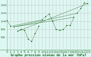Courbe de la pression atmosphrique pour Ile Rousse (2B)