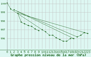 Courbe de la pression atmosphrique pour Pajala