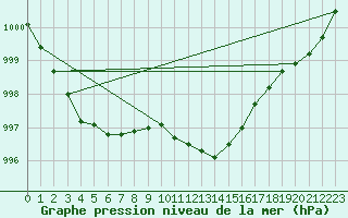 Courbe de la pression atmosphrique pour Soltau