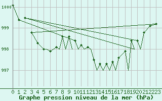 Courbe de la pression atmosphrique pour Namsos Lufthavn