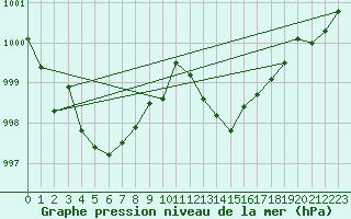 Courbe de la pression atmosphrique pour Saint-Nazaire-d