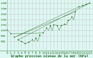 Courbe de la pression atmosphrique pour Shoream (UK)