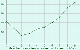 Courbe de la pression atmosphrique pour Edgeoya