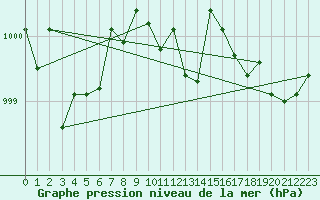 Courbe de la pression atmosphrique pour Ulm-Mhringen