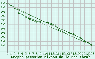 Courbe de la pression atmosphrique pour Inari Angeli