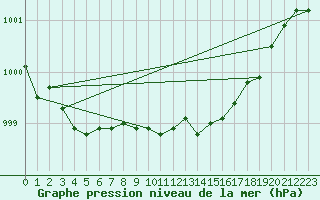 Courbe de la pression atmosphrique pour Gunnarn