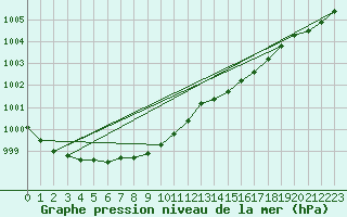 Courbe de la pression atmosphrique pour Parnu