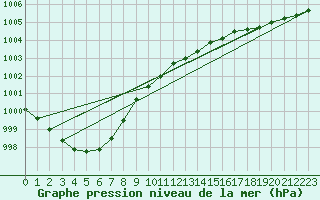 Courbe de la pression atmosphrique pour Varkaus Kosulanniemi