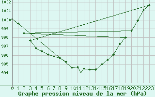 Courbe de la pression atmosphrique pour Cranwell