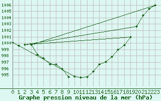 Courbe de la pression atmosphrique pour Laerdal-Tonjum