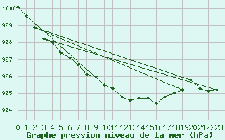 Courbe de la pression atmosphrique pour Gaardsjoe