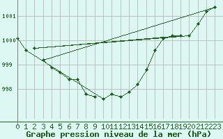 Courbe de la pression atmosphrique pour Salla Naruska