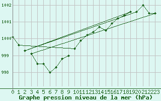 Courbe de la pression atmosphrique pour Fedje