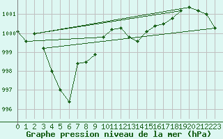 Courbe de la pression atmosphrique pour Ajaccio - Campo dell