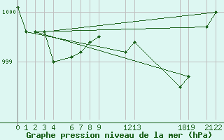 Courbe de la pression atmosphrique pour Stromtangen Fyr