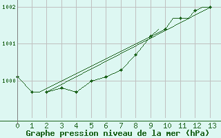 Courbe de la pression atmosphrique pour Cold Bay, Cold Bay Airport