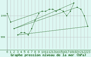 Courbe de la pression atmosphrique pour Nottingham Weather Centre