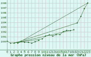 Courbe de la pression atmosphrique pour Ernage (Be)