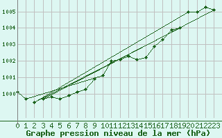 Courbe de la pression atmosphrique pour Xonrupt-Longemer (88)