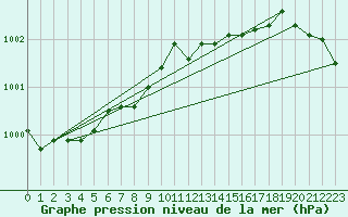 Courbe de la pression atmosphrique pour Tanabru